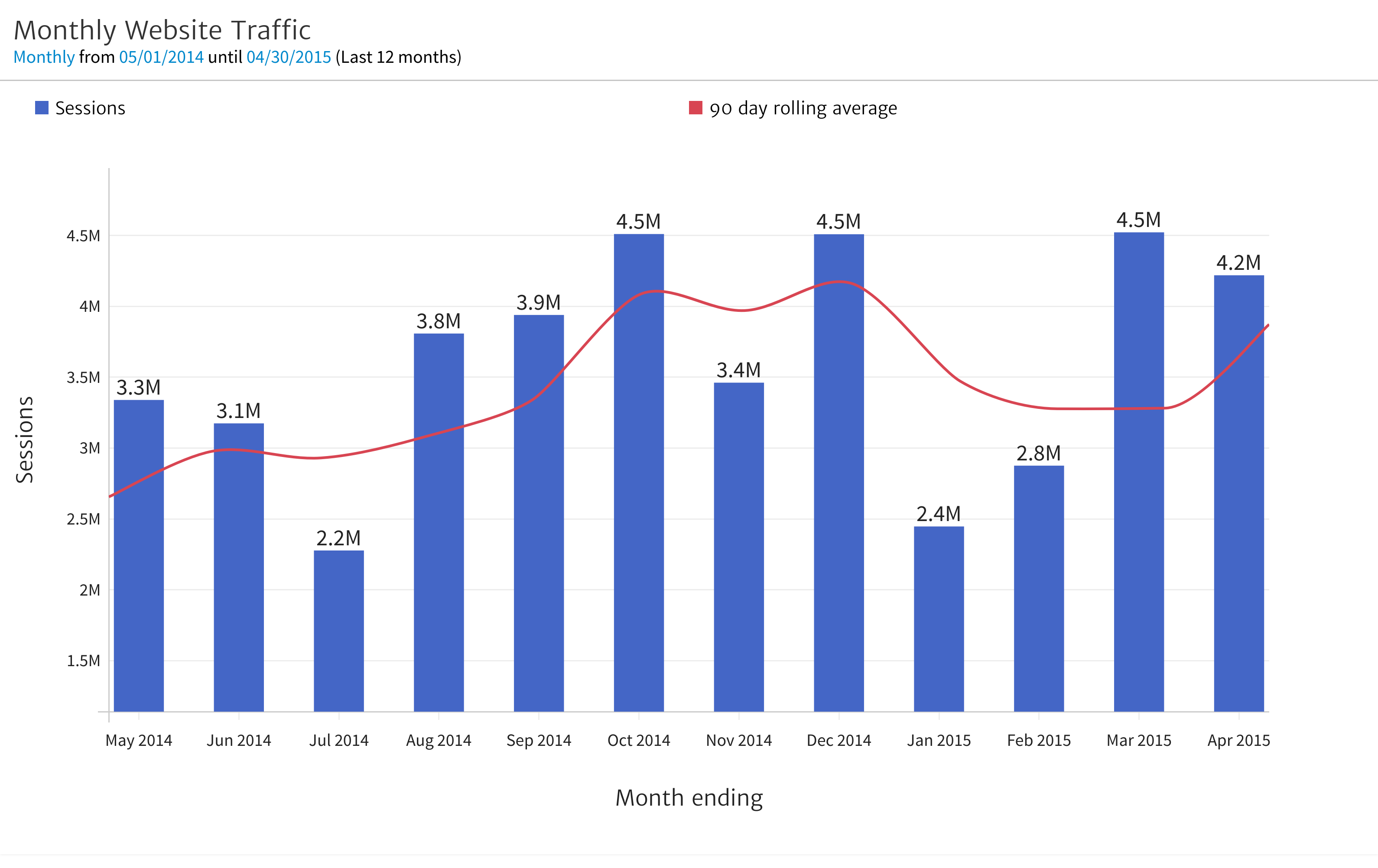 Megalytic Chart of 12 Month Traffic Pattern