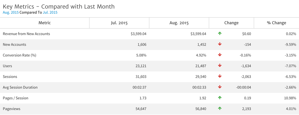 Period Comparison Widget in Megalytic
