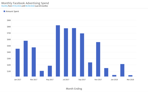 Monthly Facebook Advertising Spend