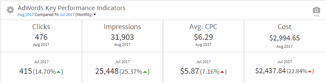 AdWords KPIs in a Google Analytics Report Template