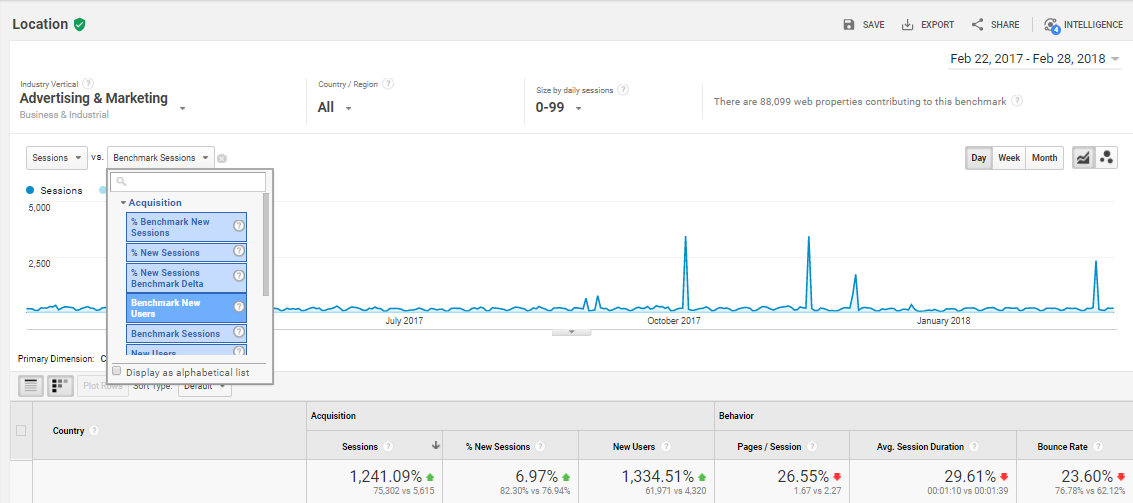Google Analytics Benchmarking Report