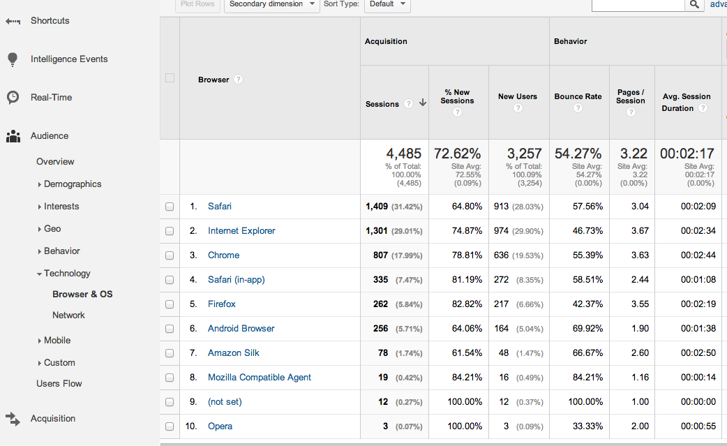 Google Analytics Browser & OS Report