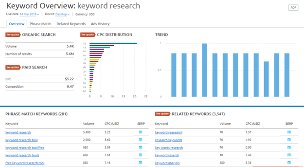 SEMRush Guide