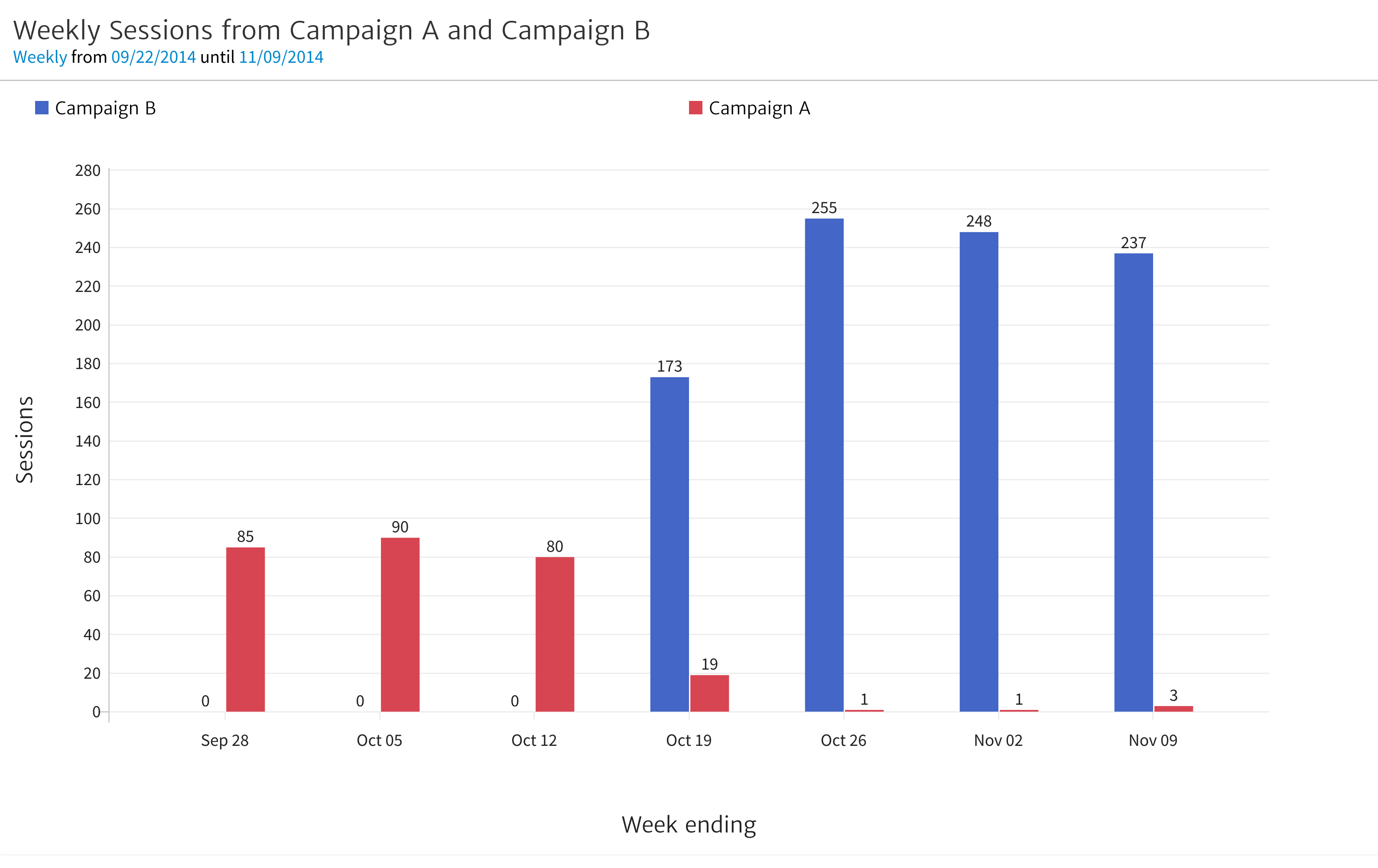 Weekly Sessions from Campaign A and Campaign B