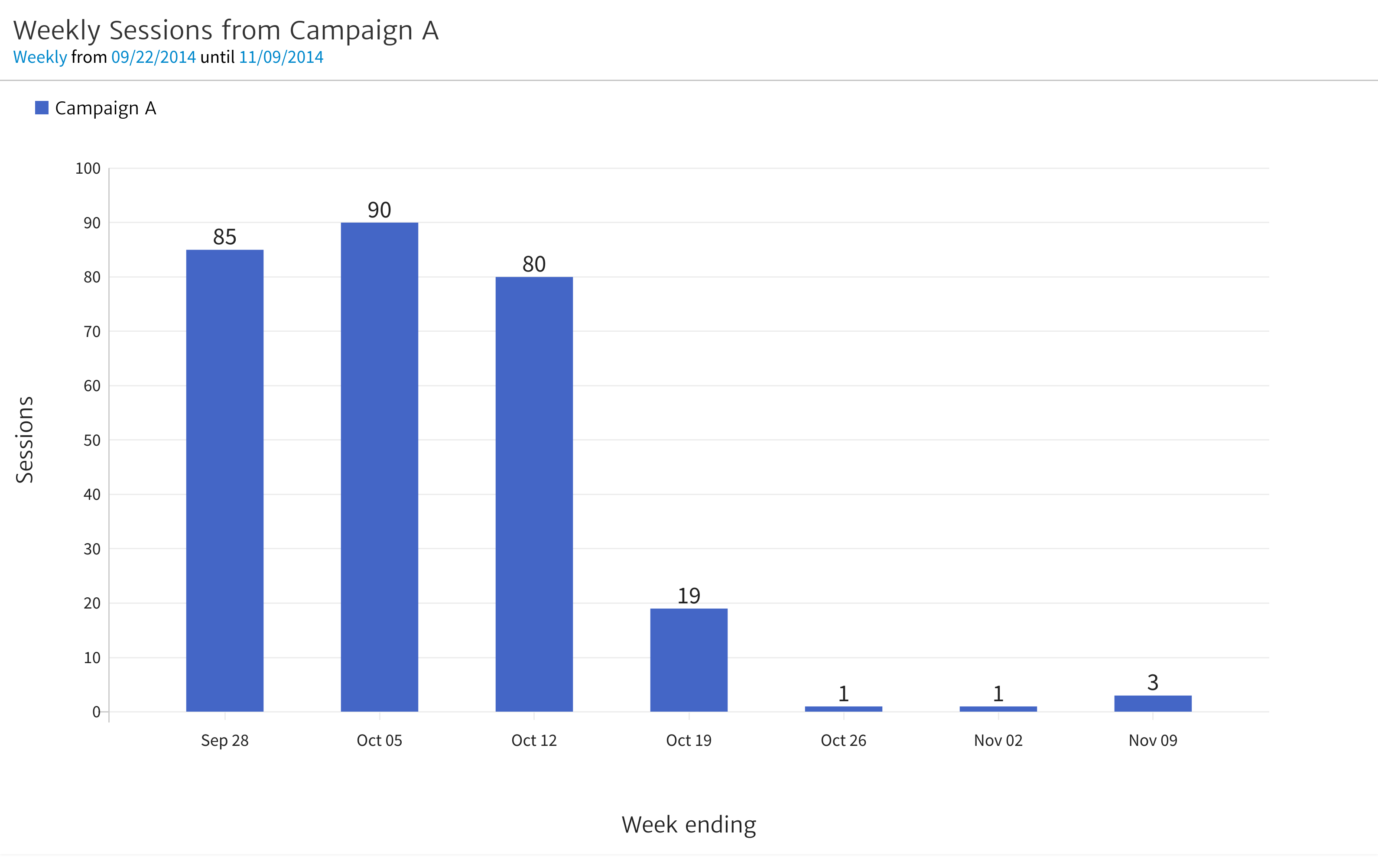 Weekly Sessions from Campaign A