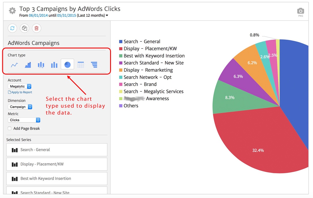 AdWords Campaigns in Pie Chart