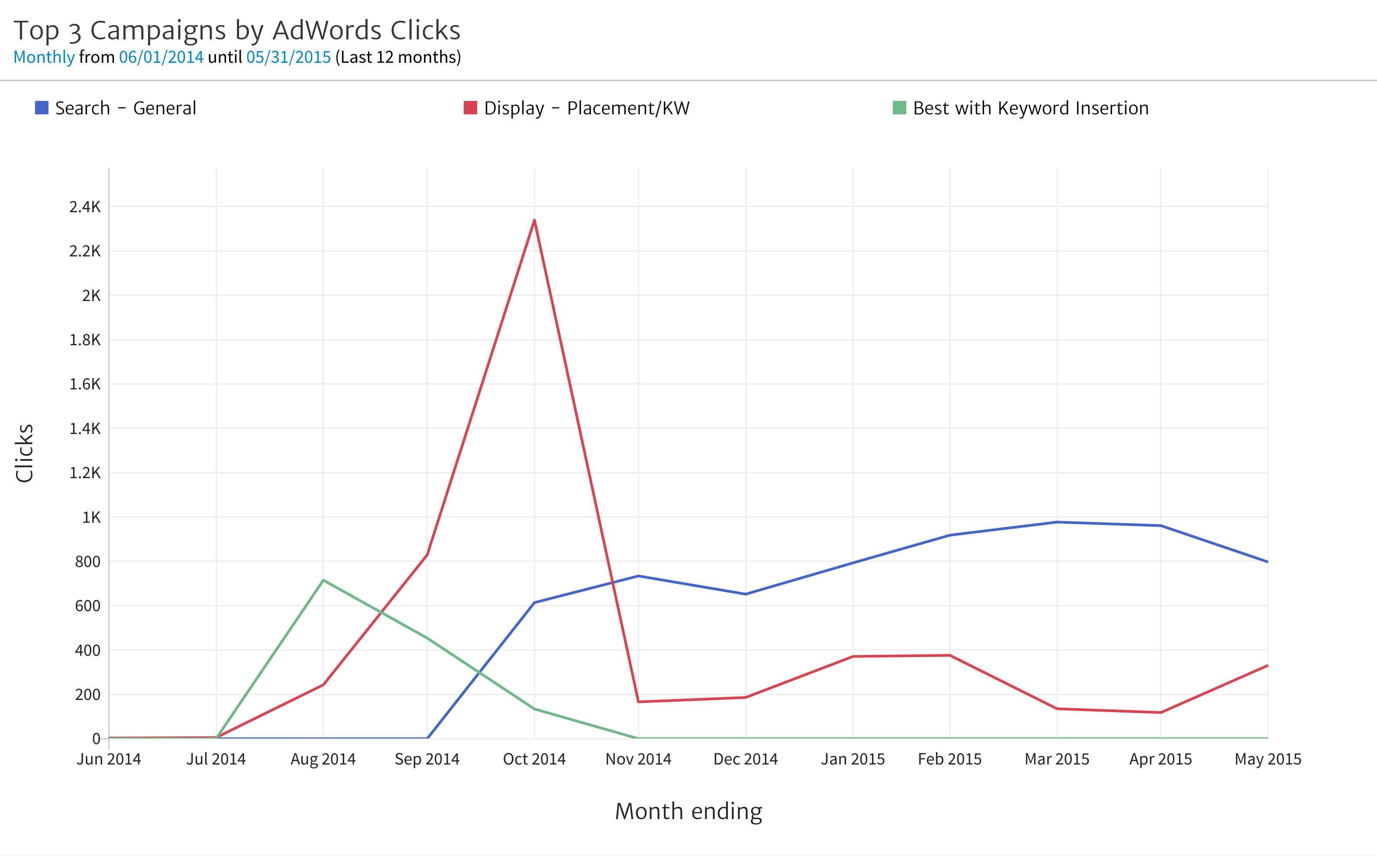 Megalytic's AdWords Campaign Widget