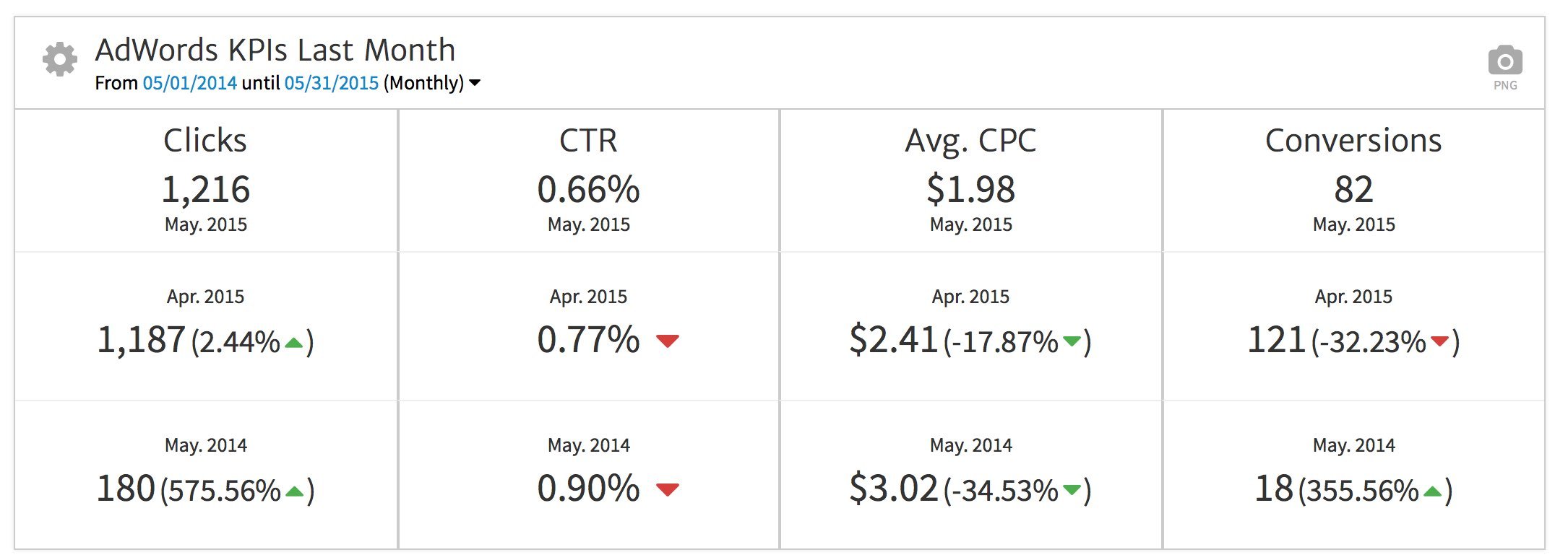 Megalytic Reporing AdWords KPIs