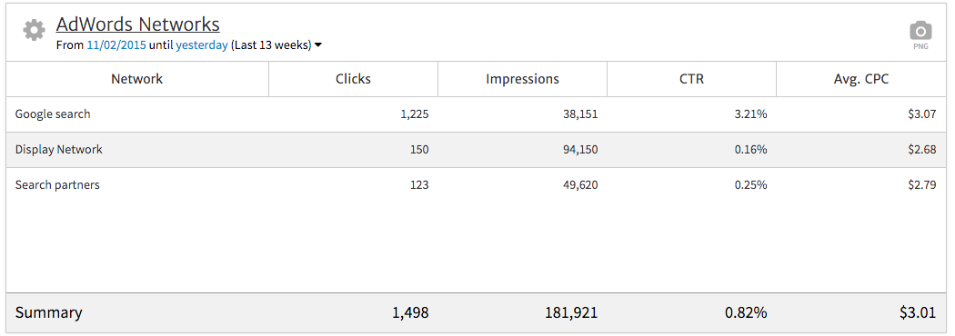 Megalytic Showing PPC Results by AdWords Network