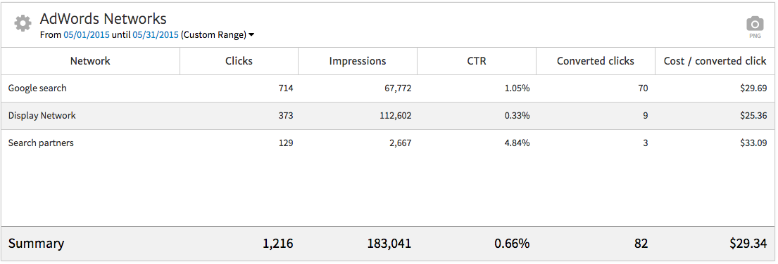 Megalytic Widget for AdWords Networks Reporting