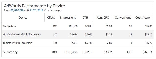 AdWords Performance by Device