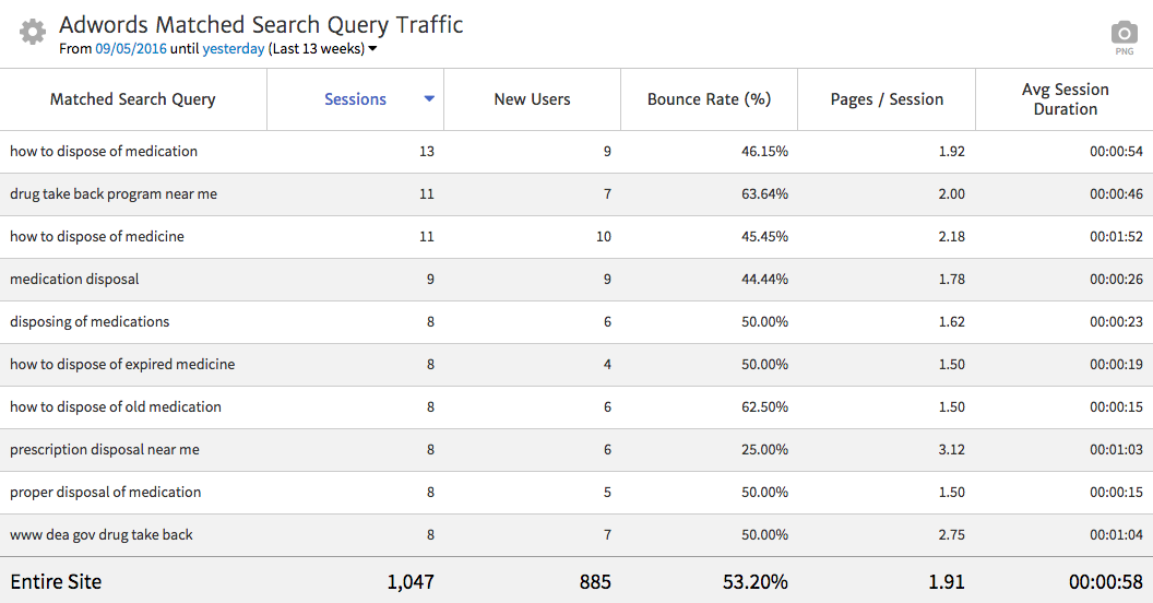 AdWords Search Queries for Healthcare Providers