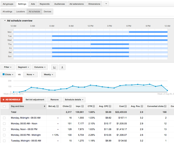 adjusting adwords bids by time of day