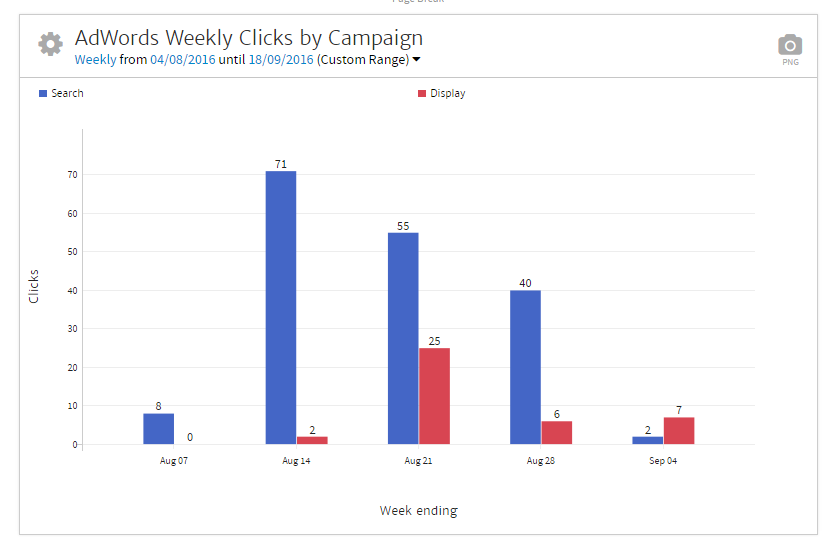 Megalytic Chart of AdWords Weekly Clicks by Campaign
