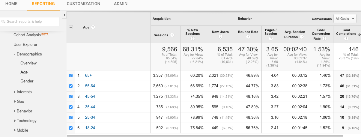 Google Analytics Age Report