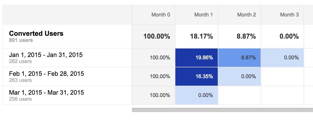Google Analytis Leads Cohort