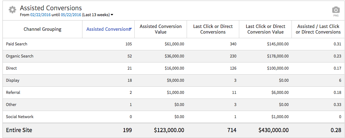 Megalytic Assisted Conversion Widget