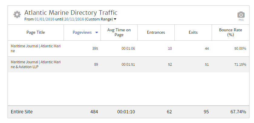 Megalytic Chart Showing Page Traffic