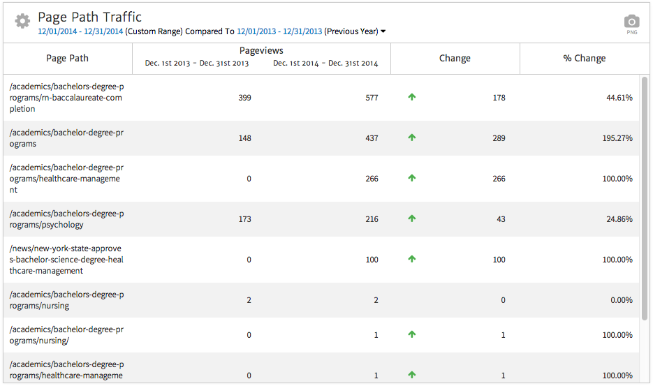 Megalytic Page Traffic Widget with Filtered Data