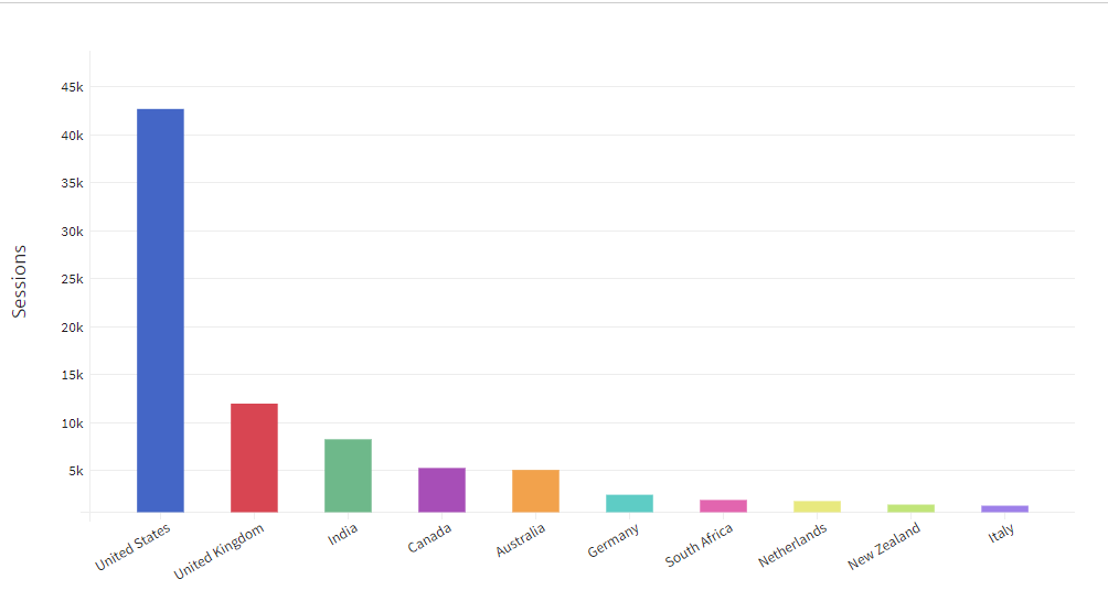 Bar Graph showing Traffic by Country