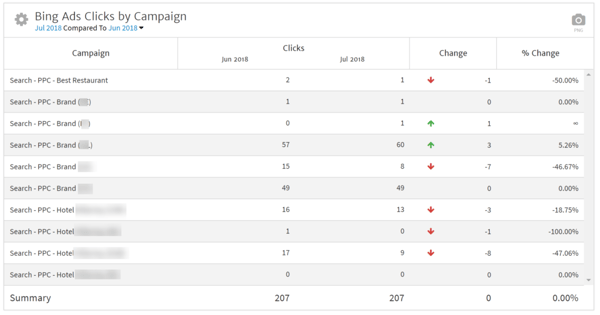 Bing Ads Compare Month over Month Clicks by Campaign