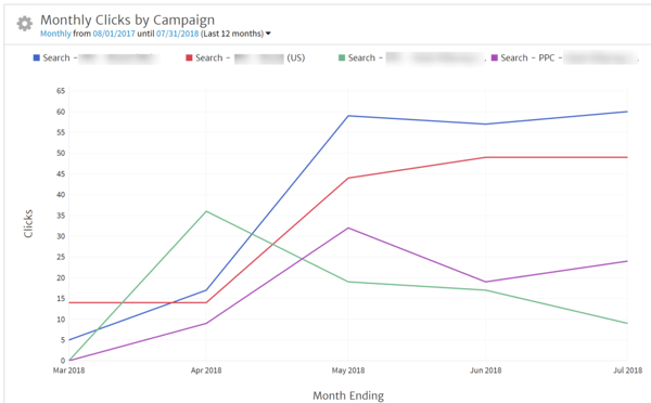 Bing Ads Campaigns Showing Clicks by Month