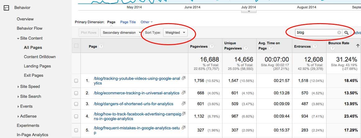 measuring blog bounce rate in google analytics