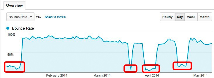 Bounce Rate during 2014 showing drops relating to tracking code bugs