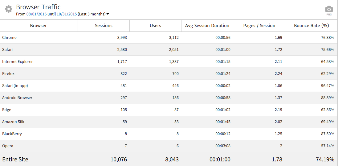 Metrics by Browser