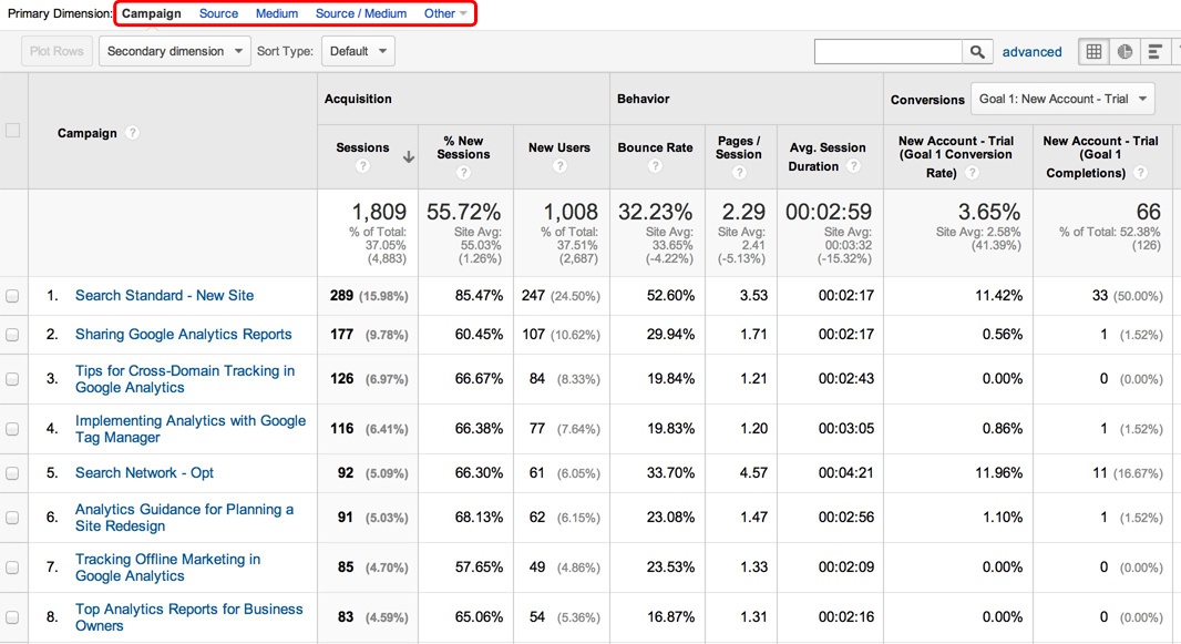google analytics campaign report