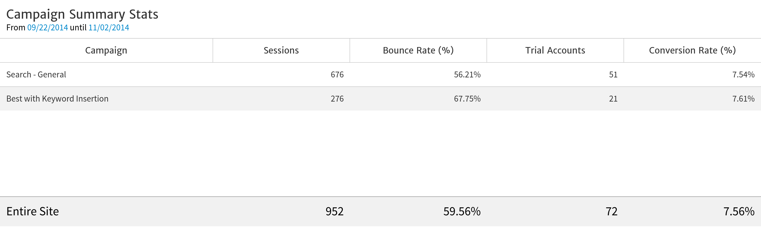 Megalytic table comparing summary metrics from multiple campaigns