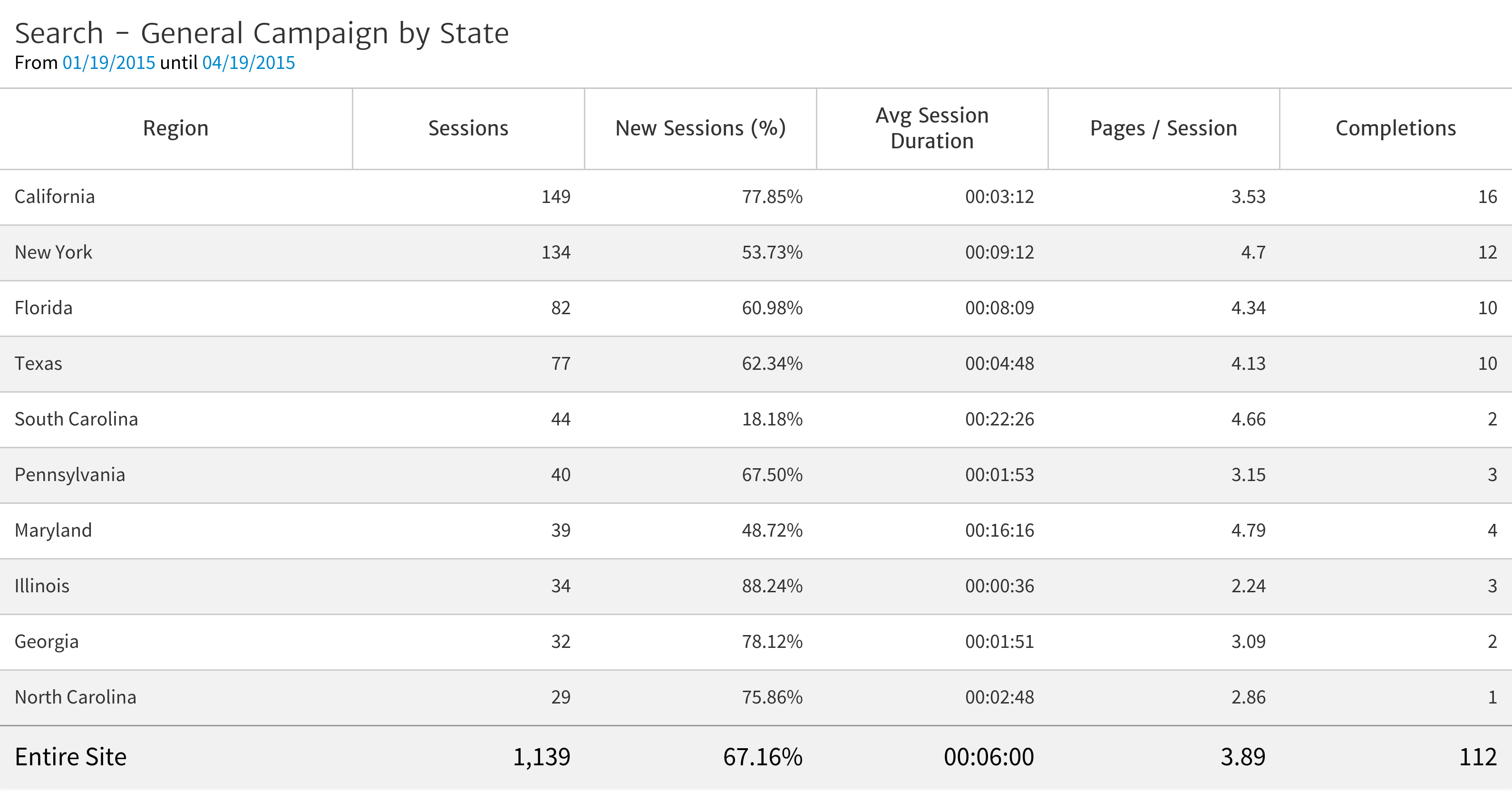 Campaign Traffic broken down by US State