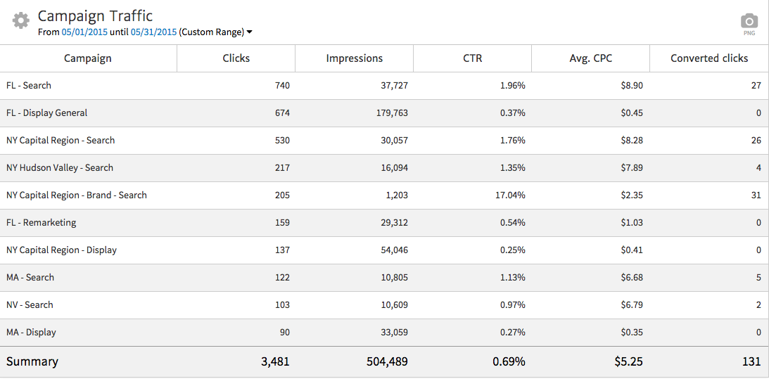 Megalytic Widget for Campaign Traffic