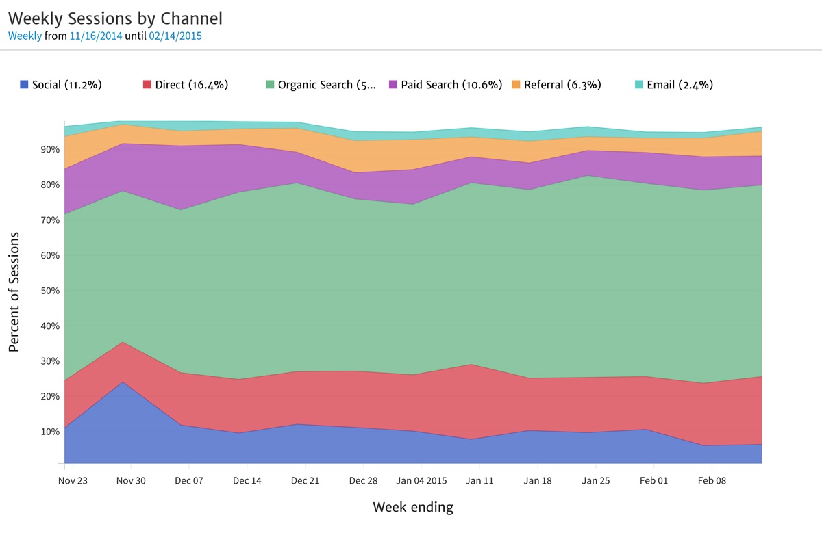 Sessions by Channel as Percentage Time Series