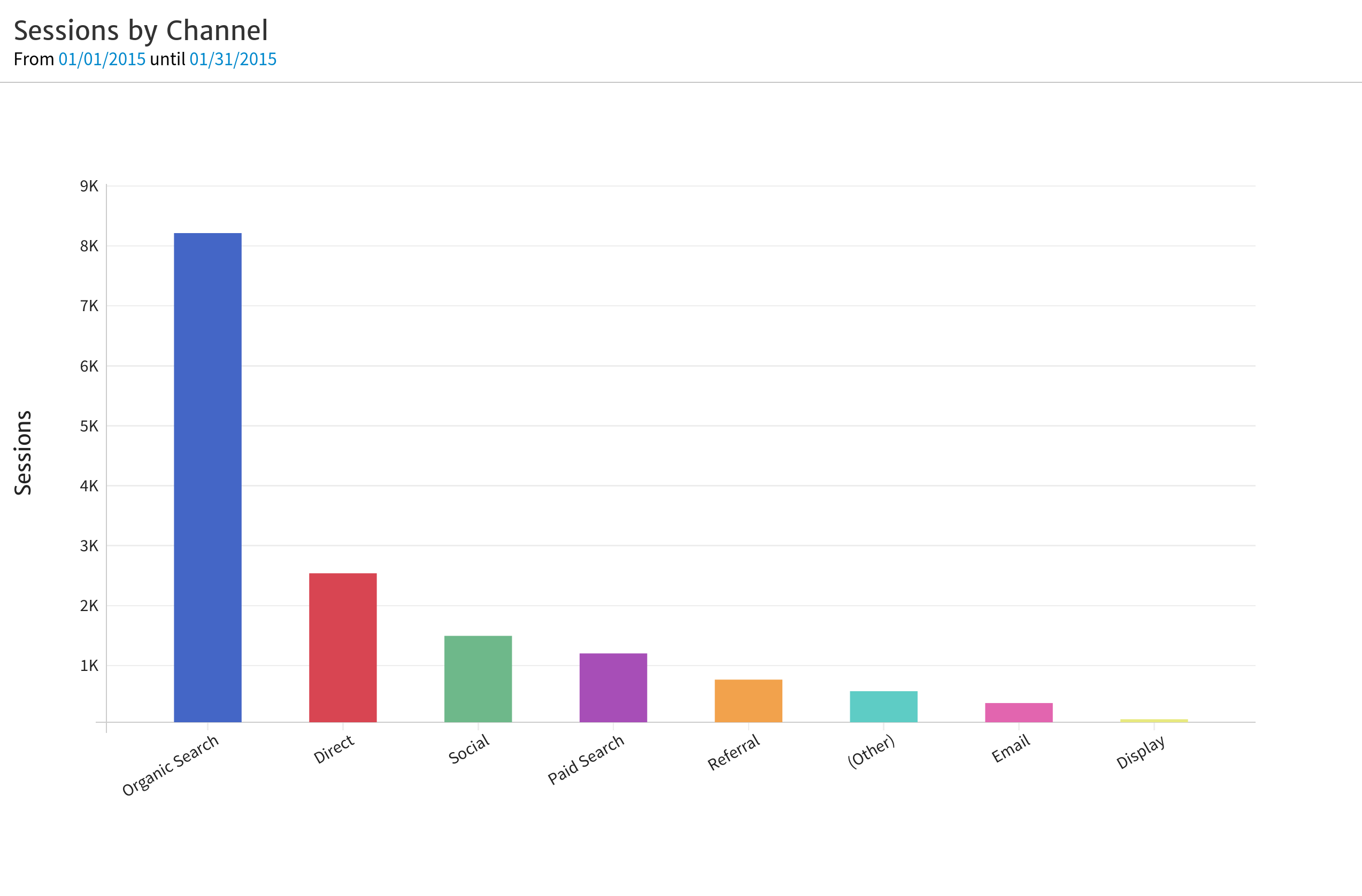 Traffic by Channel Bar Chart
