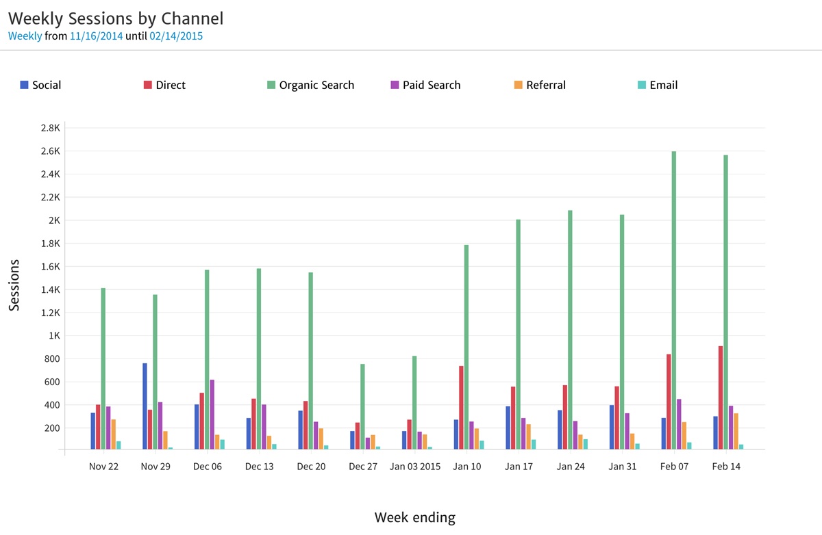 Session by Channel Bar Time Series