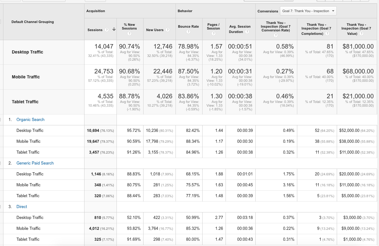 Google Analytics Viewing Channels by Device Type