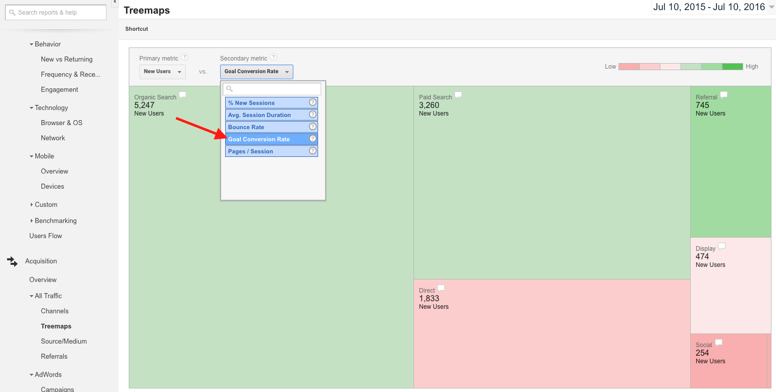 Treemap of Channel Conversions