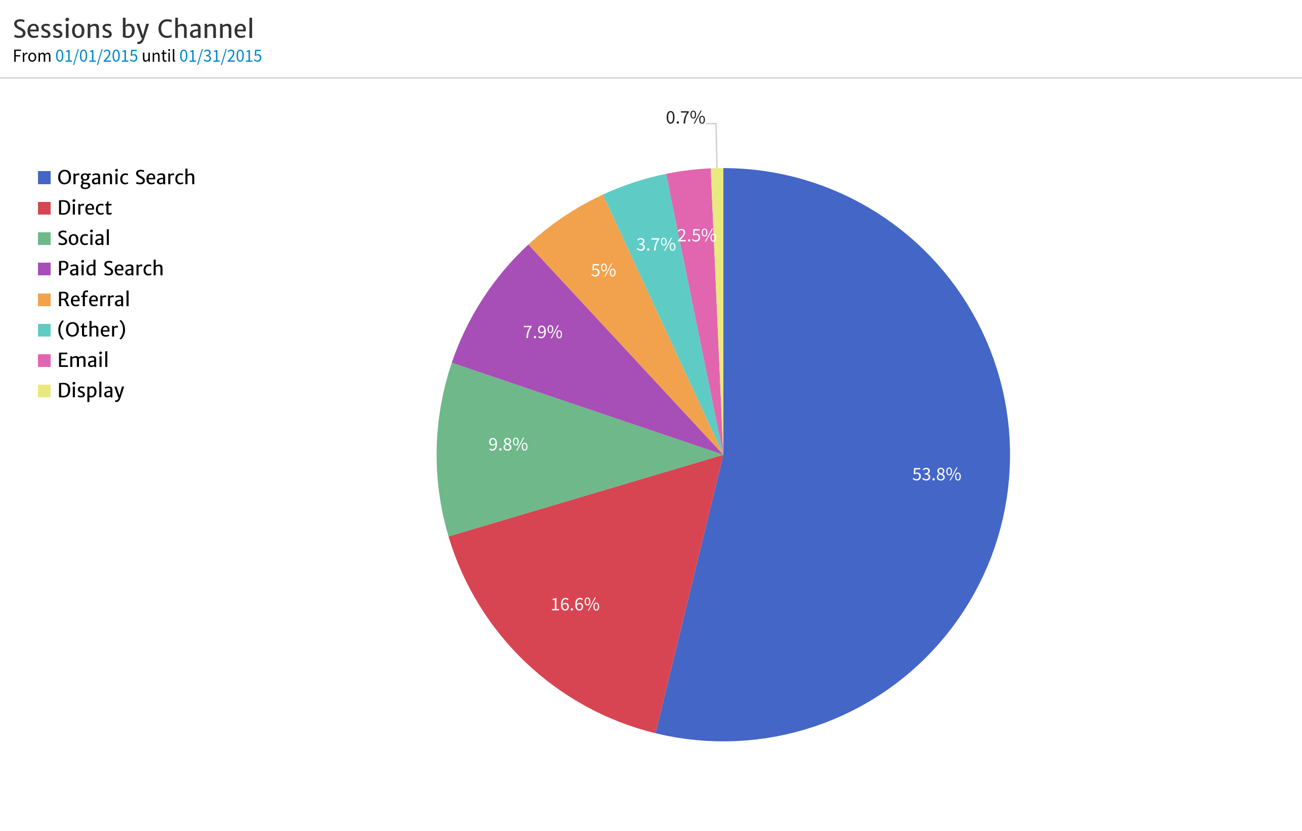 Traffic by Channel Pie Chart
