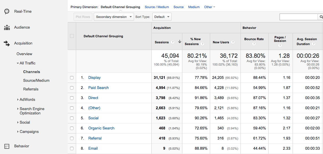 Google Analytics Traffic by Channel