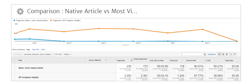 Google Analytics Article Comparison