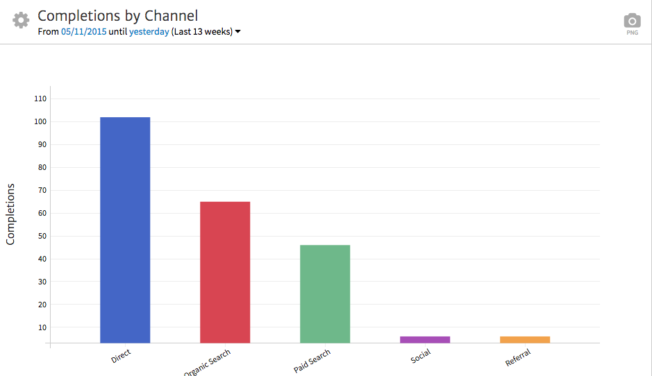 Megalytic Widget Showing Completions by Channel