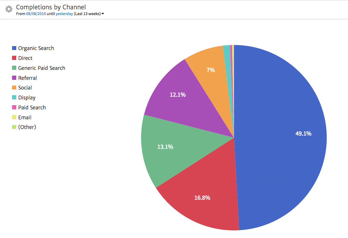 Megalytic Chart Showing Conversions by Channel