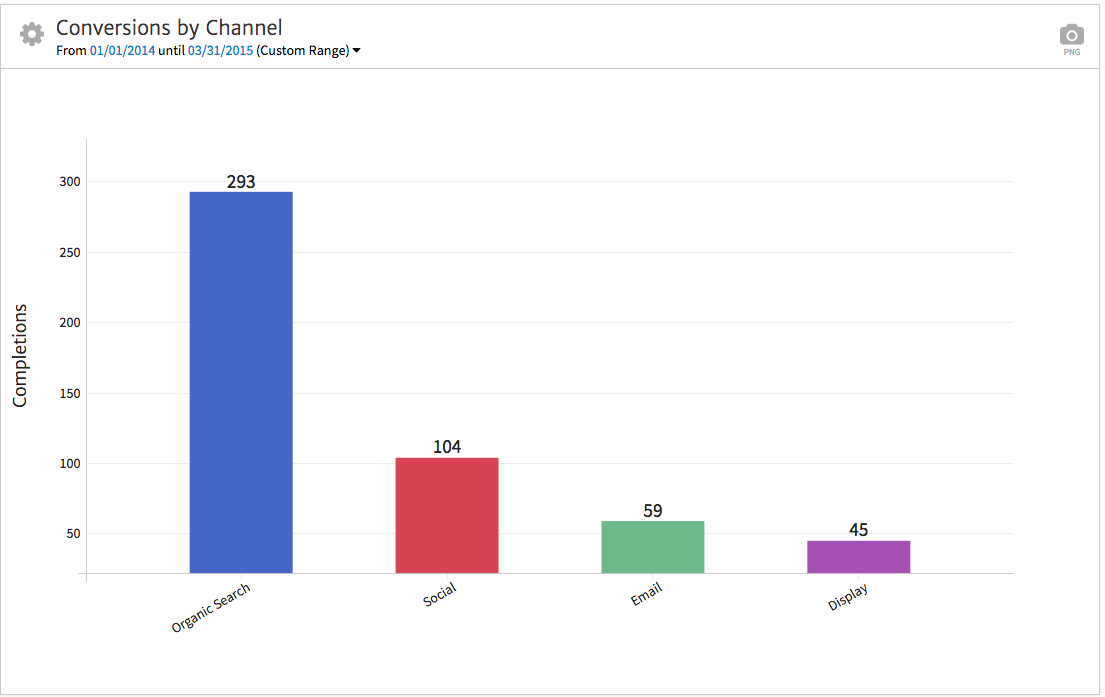 Goal Completions by Channel
