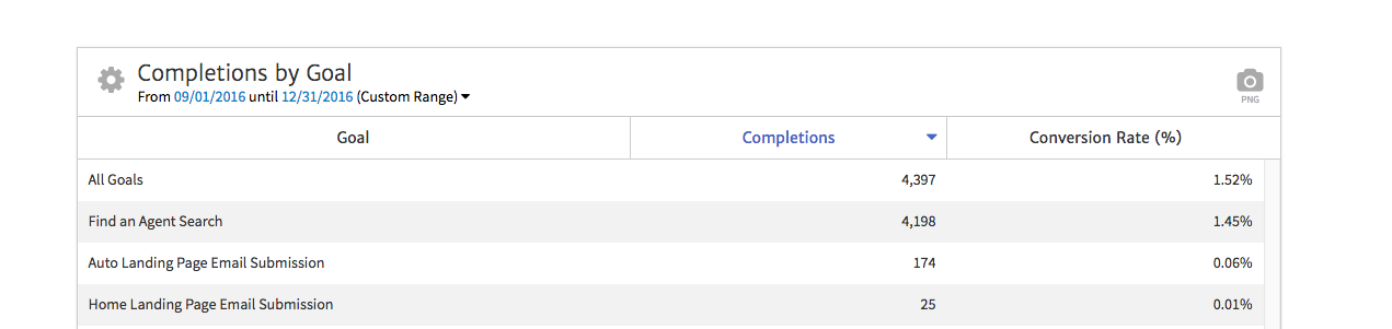 Tracking Goals and Conversions