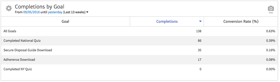 Google Analytics Goal Completions