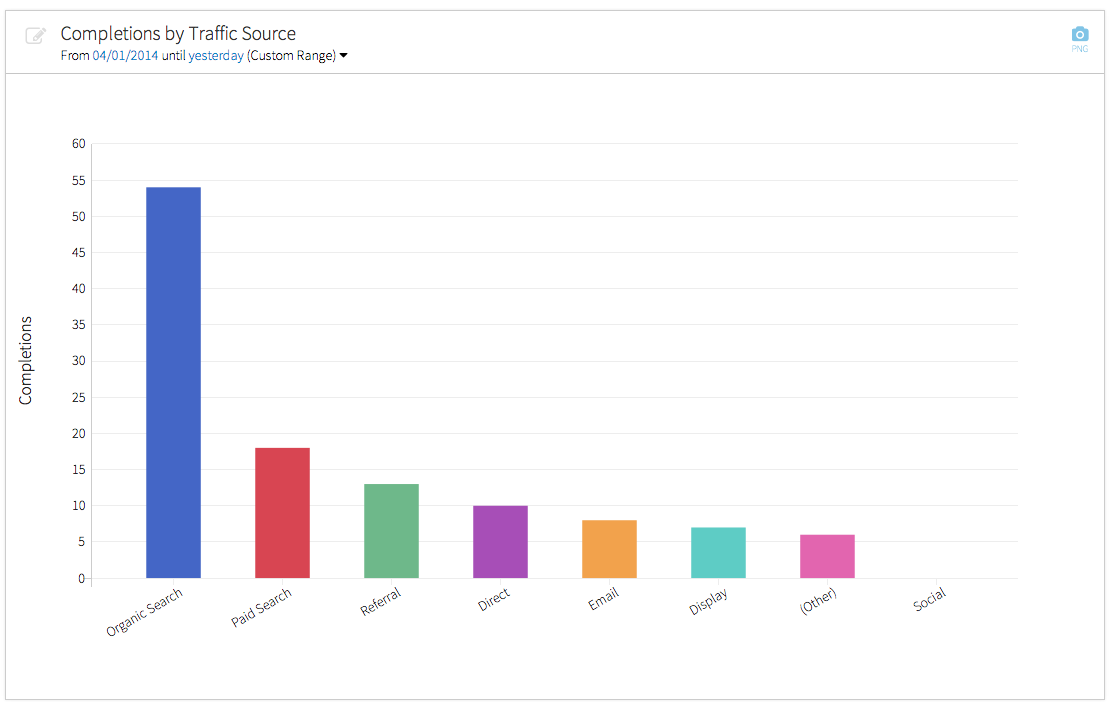 megalytic chart showing goal conversions by source