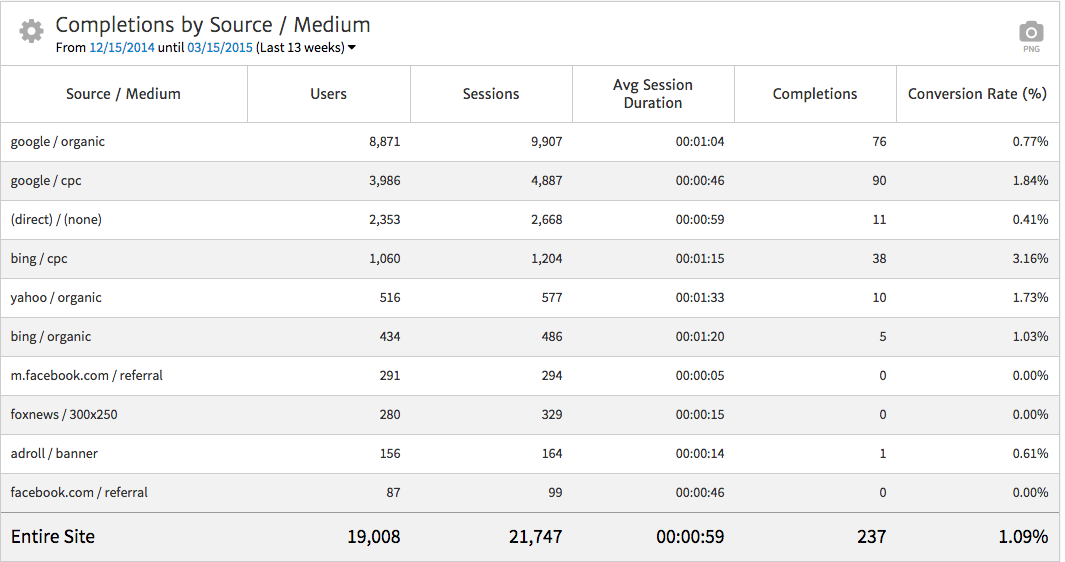 Goal Completions by Source/Medium
