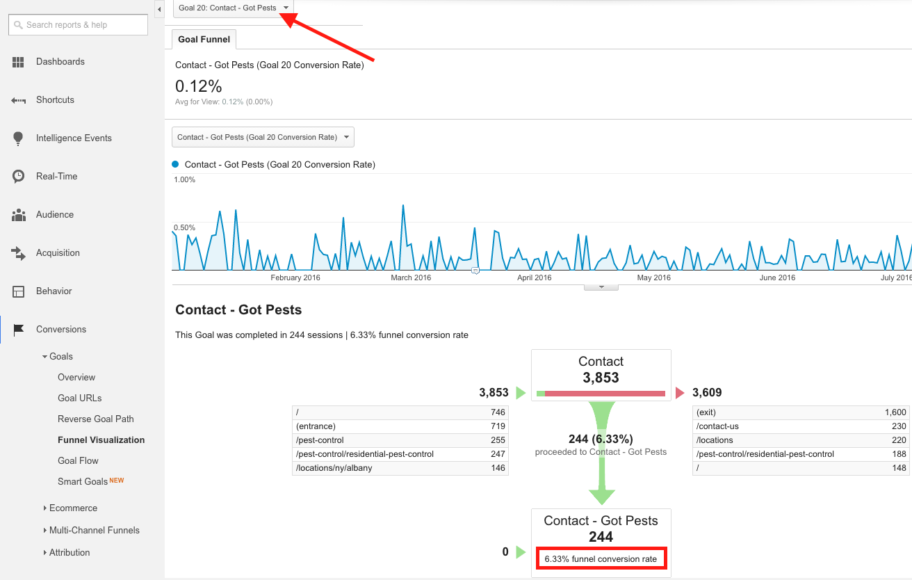 Google Analytics Conversions Chart and Funnel