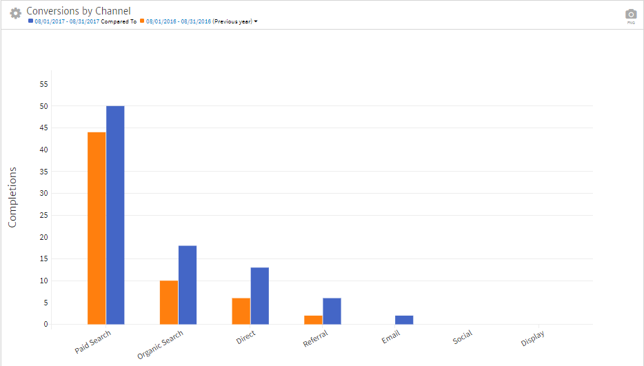 Conversions by Channel in a Google Analytics Report Template